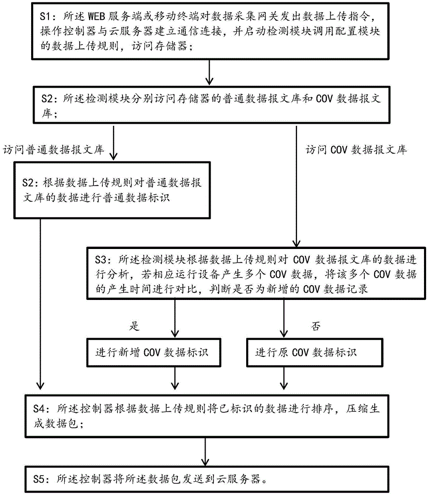 Data uploading method and system based on industrial Internet of Things