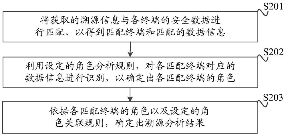 Cross-terminal traceability analysis method, device and system and storage medium