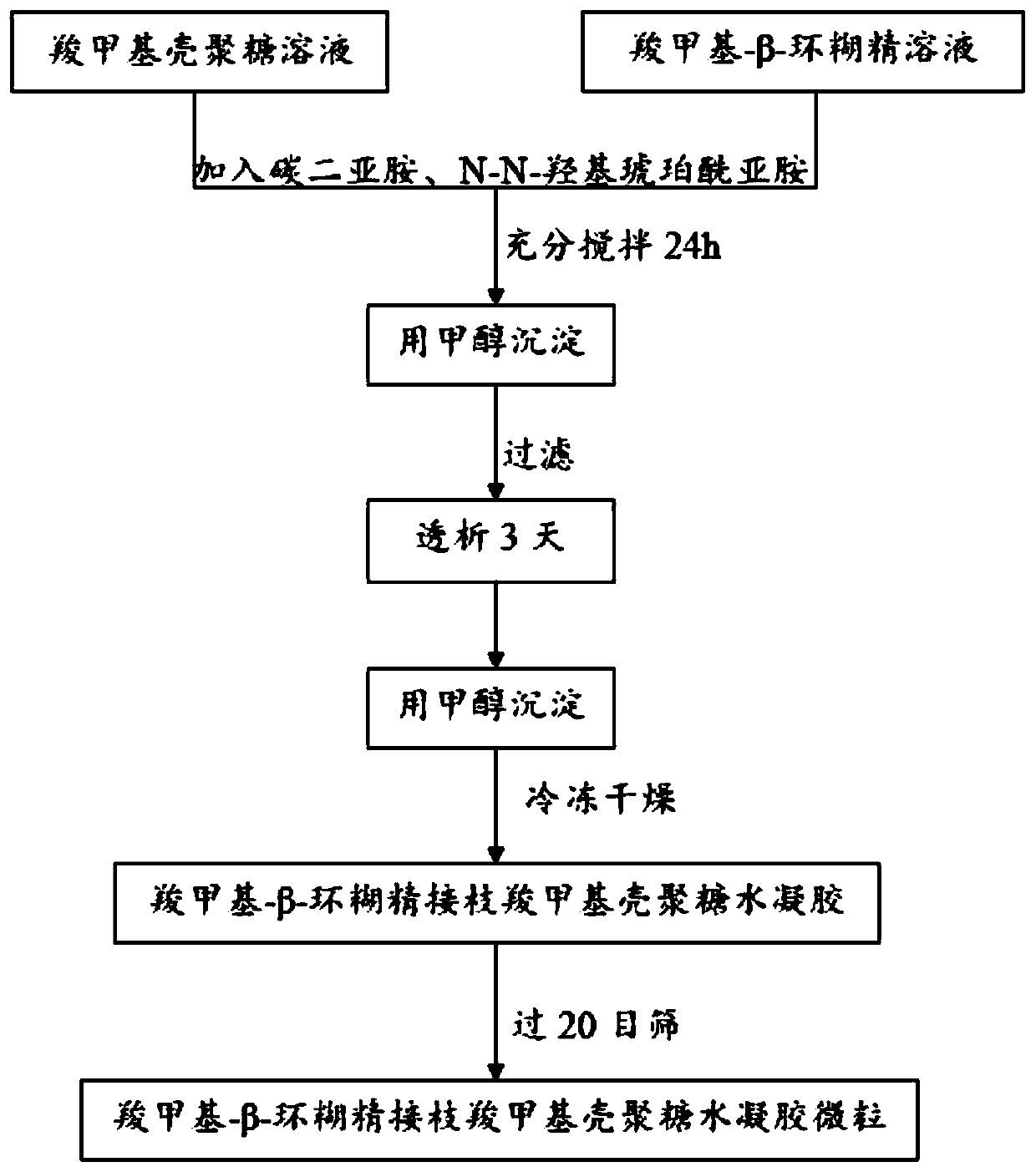 Hydrogel particle and preparation method thereof