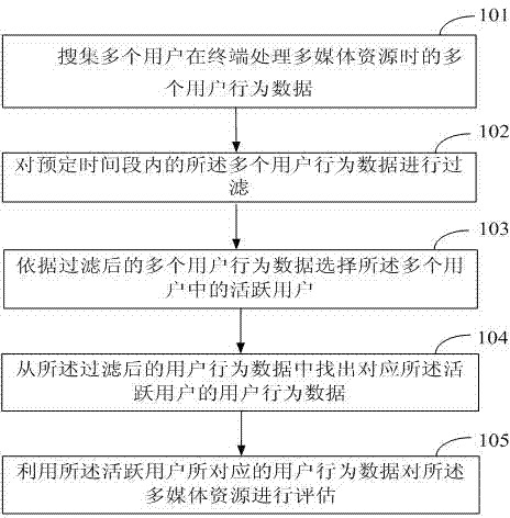 Method and device for evaluating multi-media resources