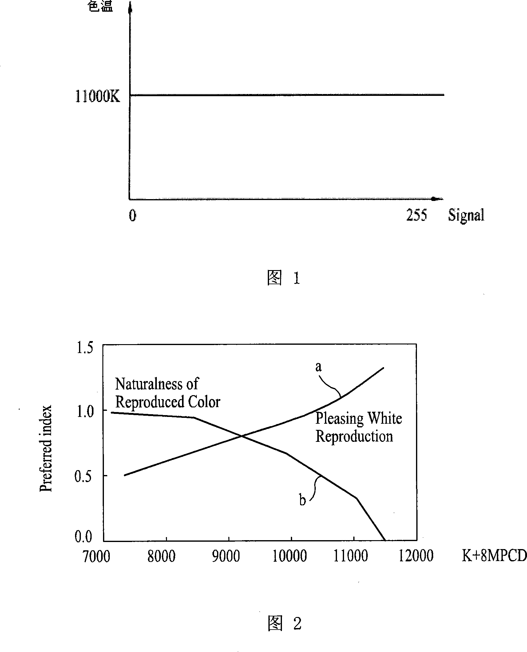 Display device and color-temperature correction method