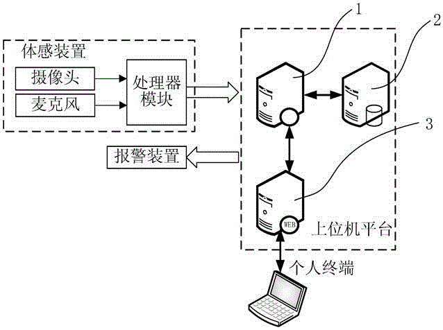 Patient care monitoring system based on motion sensing device and working method of system