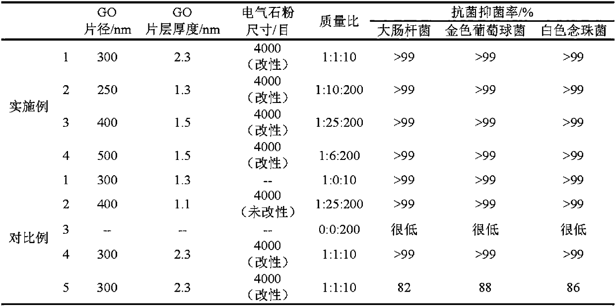 A kind of graphene oxide, tourmaline powder, polyamide 6 composite material and preparation method thereof