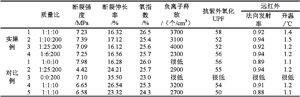 A kind of graphene oxide, tourmaline powder, polyamide 6 composite material and preparation method thereof