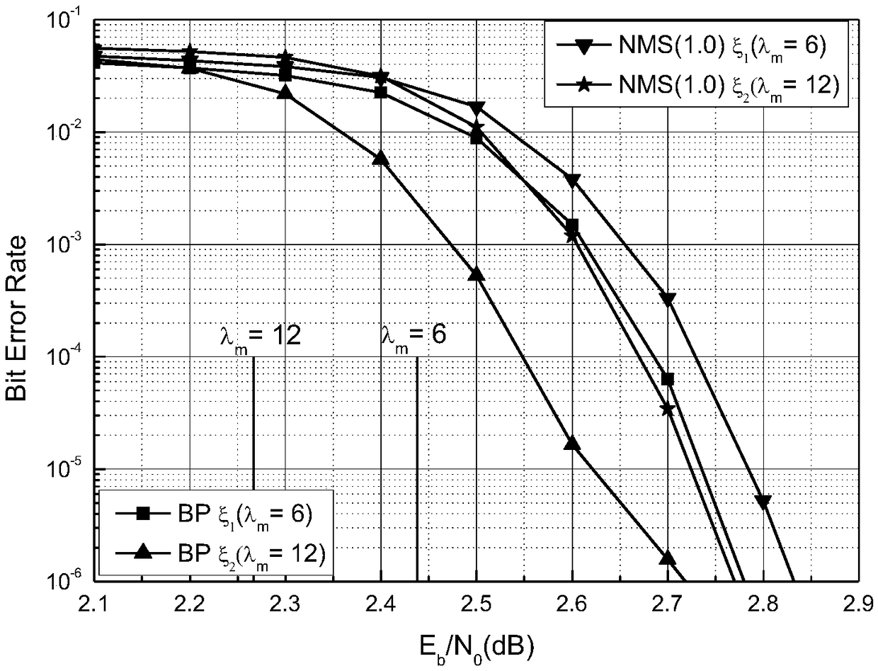 A double loop construction method suitable for high code rate qc-ldpc codes