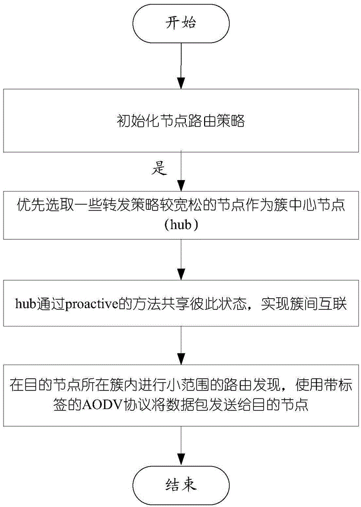 Security routing method for internet of things based on topological quick check