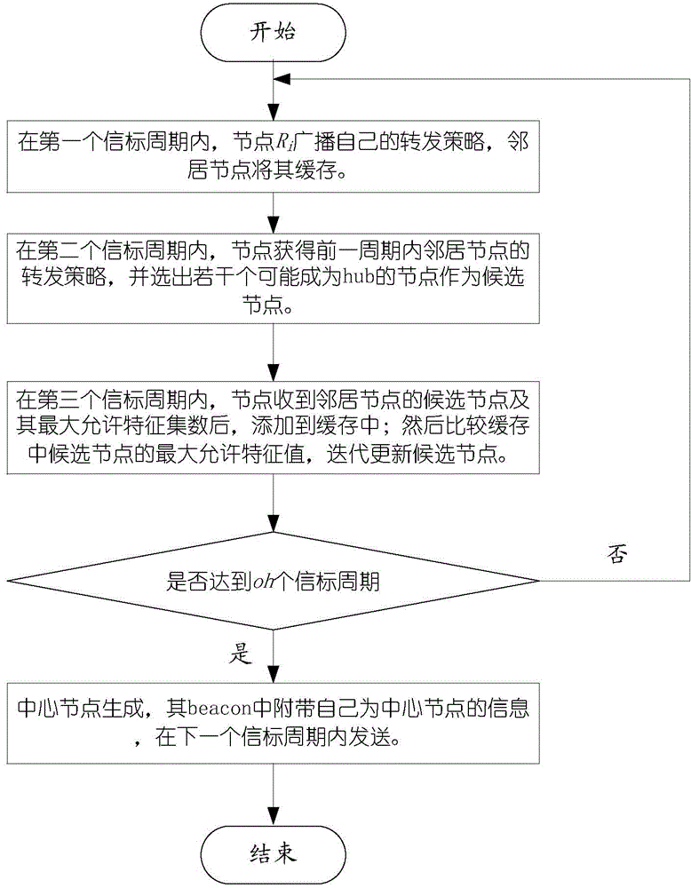 Security routing method for internet of things based on topological quick check