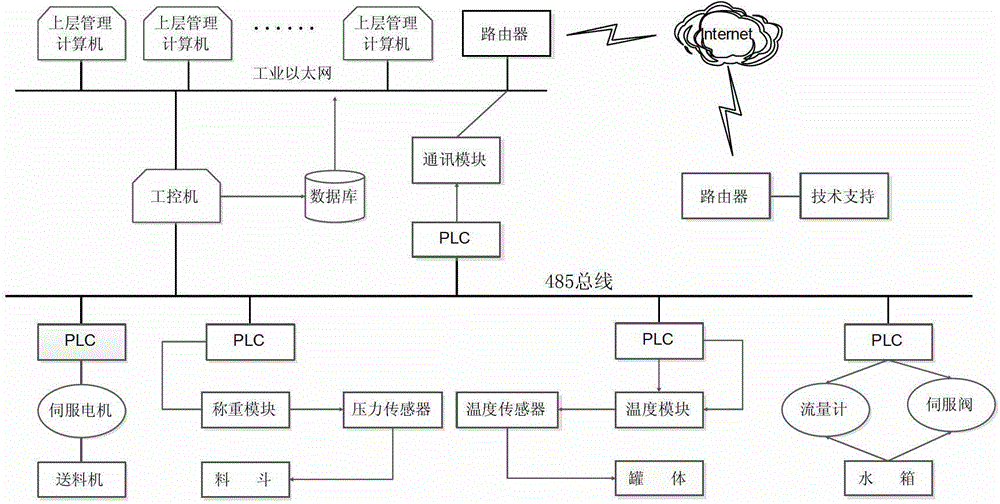 Weighing mixing control system in aerated concrete production line