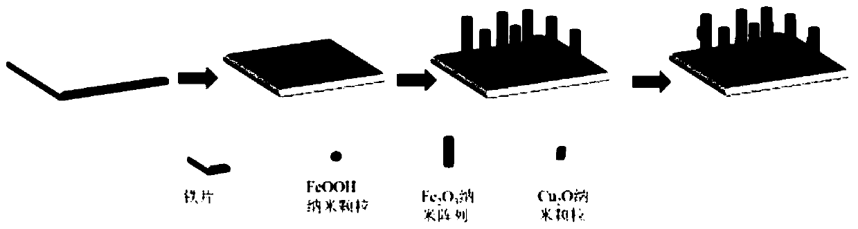Preparation method of iron oxide/cuprous oxide photoelectric film