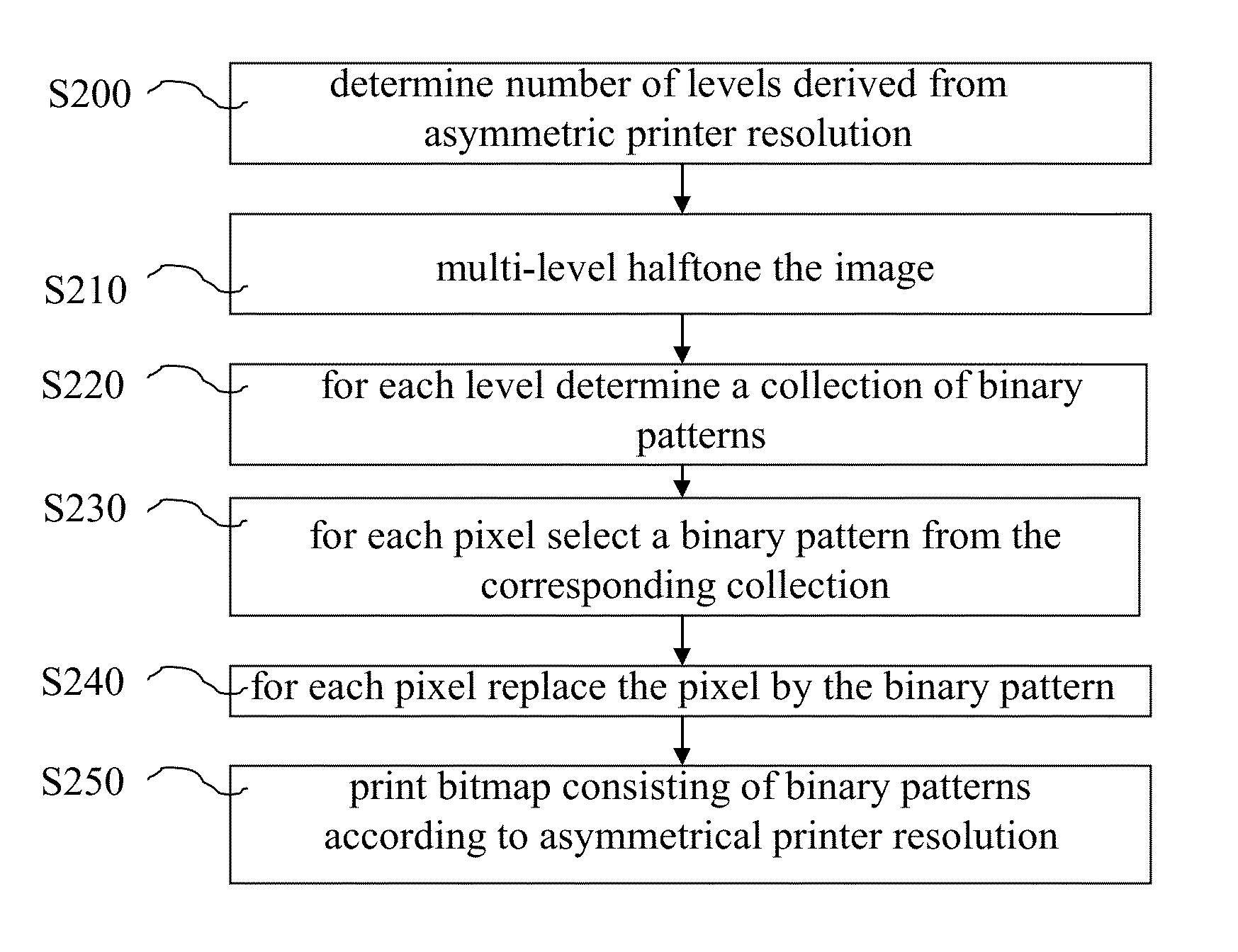 Method of halftoning for asymmetric print resolutions and a printer