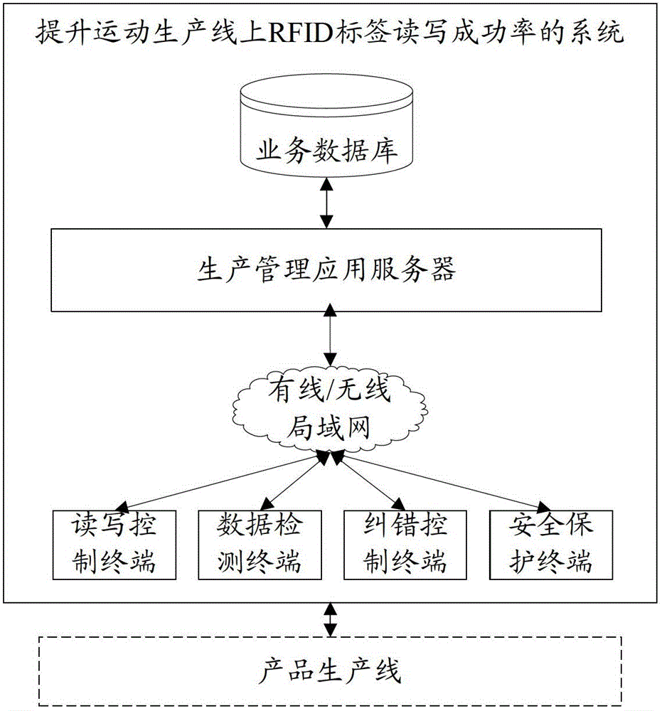 System and method for improving read-write success rate of radio frequency identification tags on movement production line