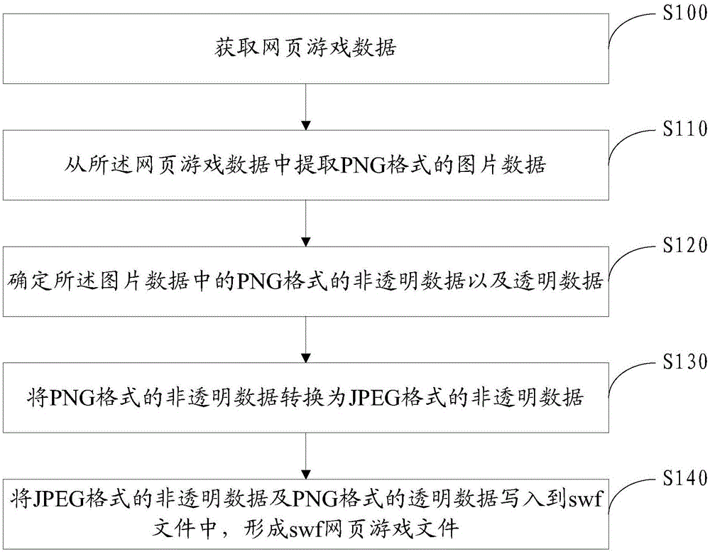 Webpage game data processing method and related device