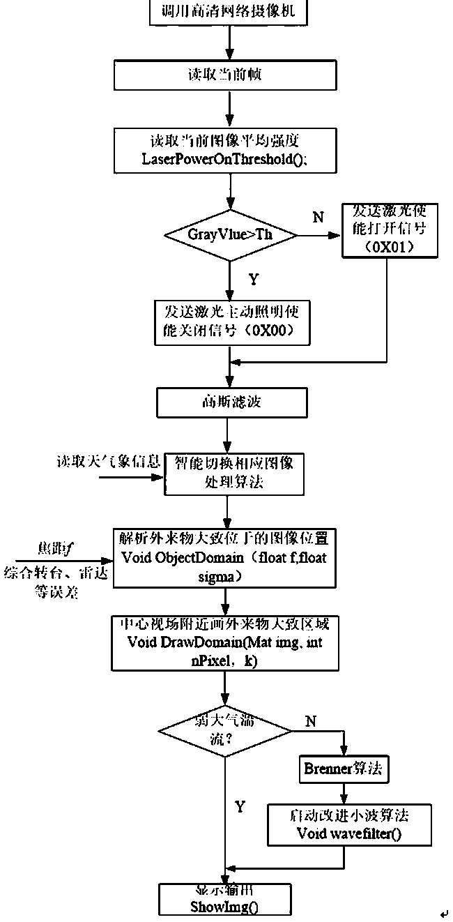 Airfield runway foreign object recognition image processing device and method