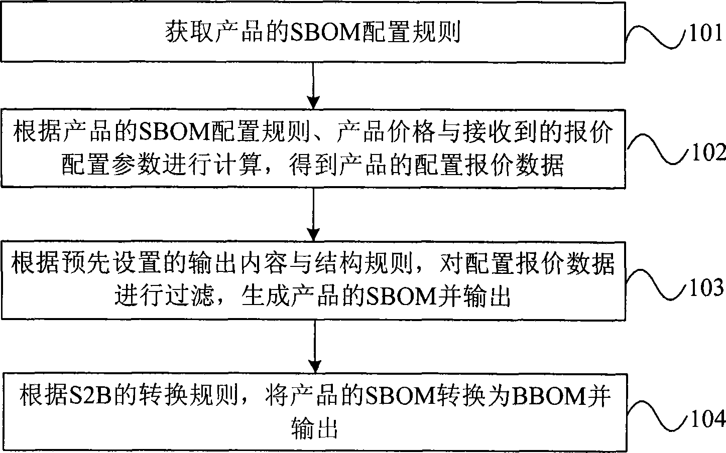 Method and system for processing configure configuration quoted price, configuration quoted price device and configuration converting device