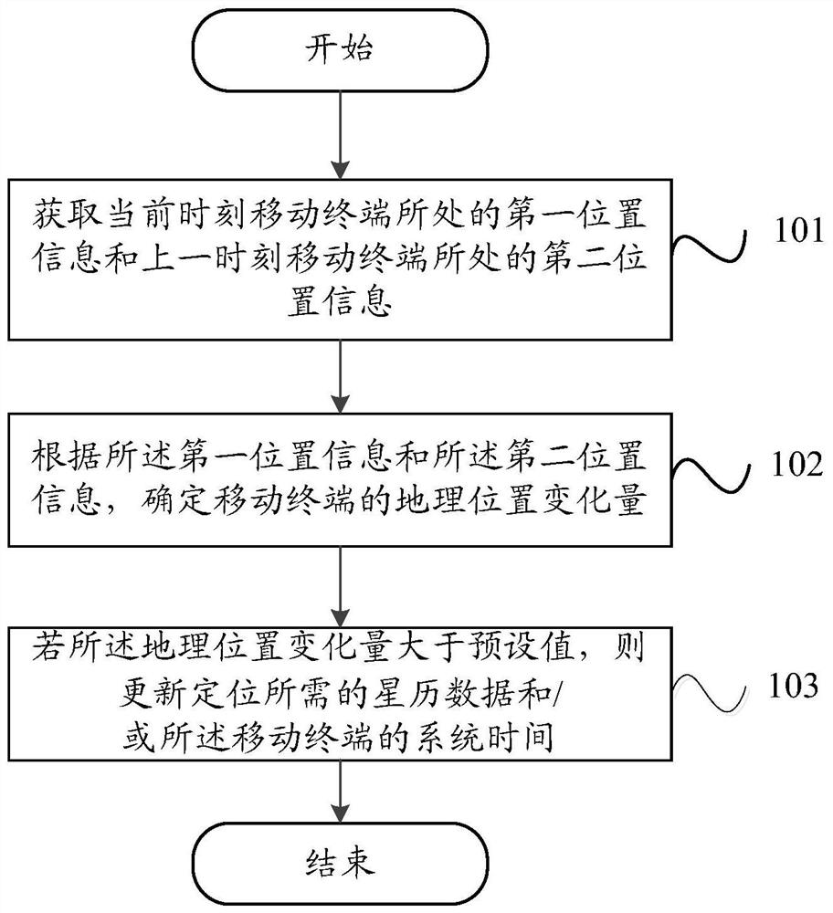 Method for updating positioning data and mobile terminal