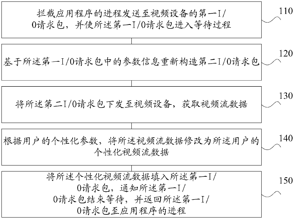 A computer video stream processing method and device