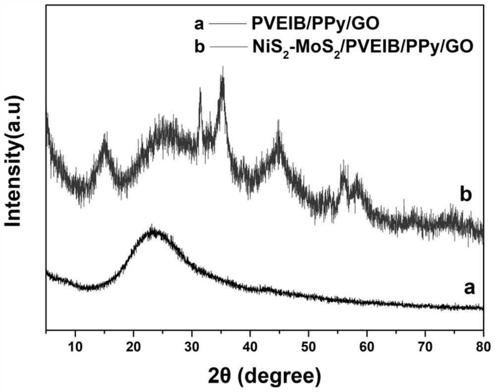 nis  <sub>2</sub> -mos  <sub>2</sub> /pveib/ppy/go material and her electrocatalytic modified electrode based on it