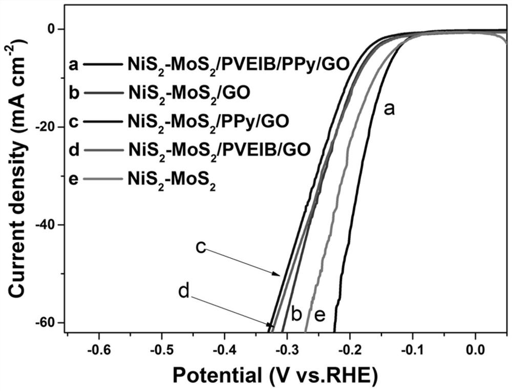 nis  <sub>2</sub> -mos  <sub>2</sub> /pveib/ppy/go material and her electrocatalytic modified electrode based on it