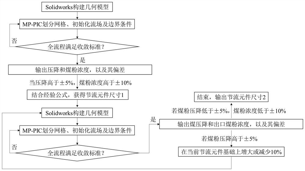 Throttling element regulation and control method for coal pulverizing system to realize uniform distribution of pulverized coal