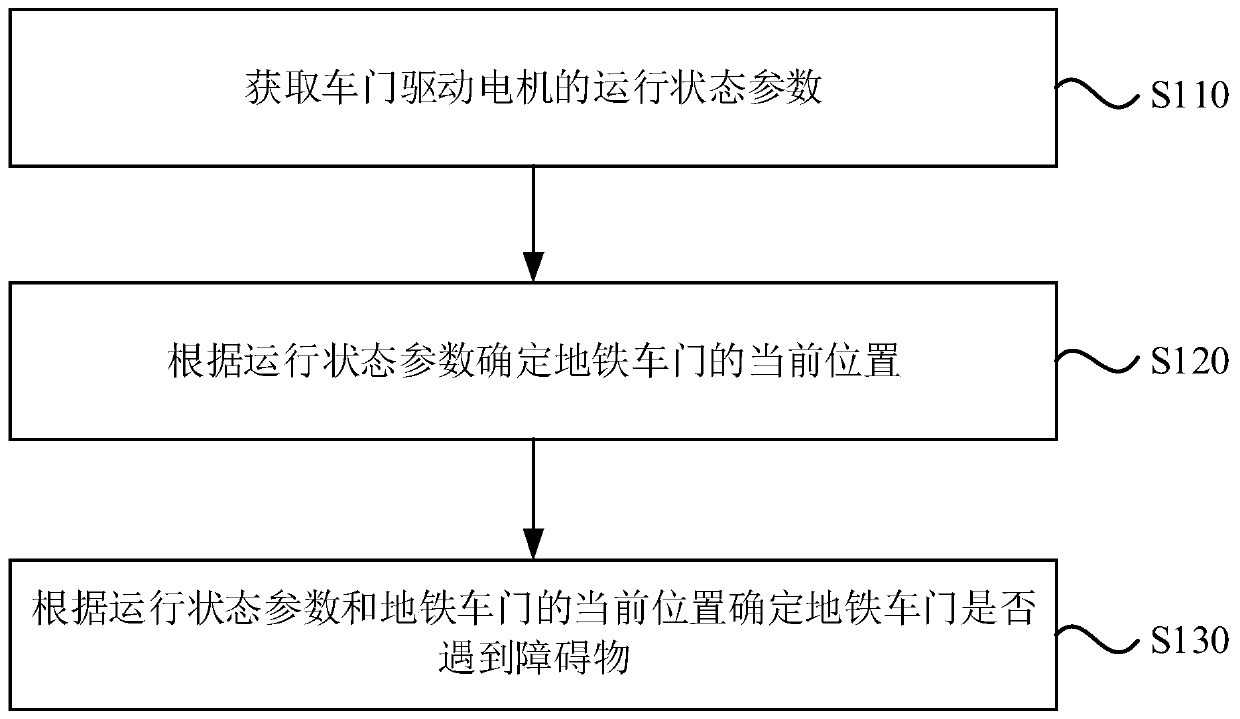 A subway car door control method and device, and computer-readable storage medium