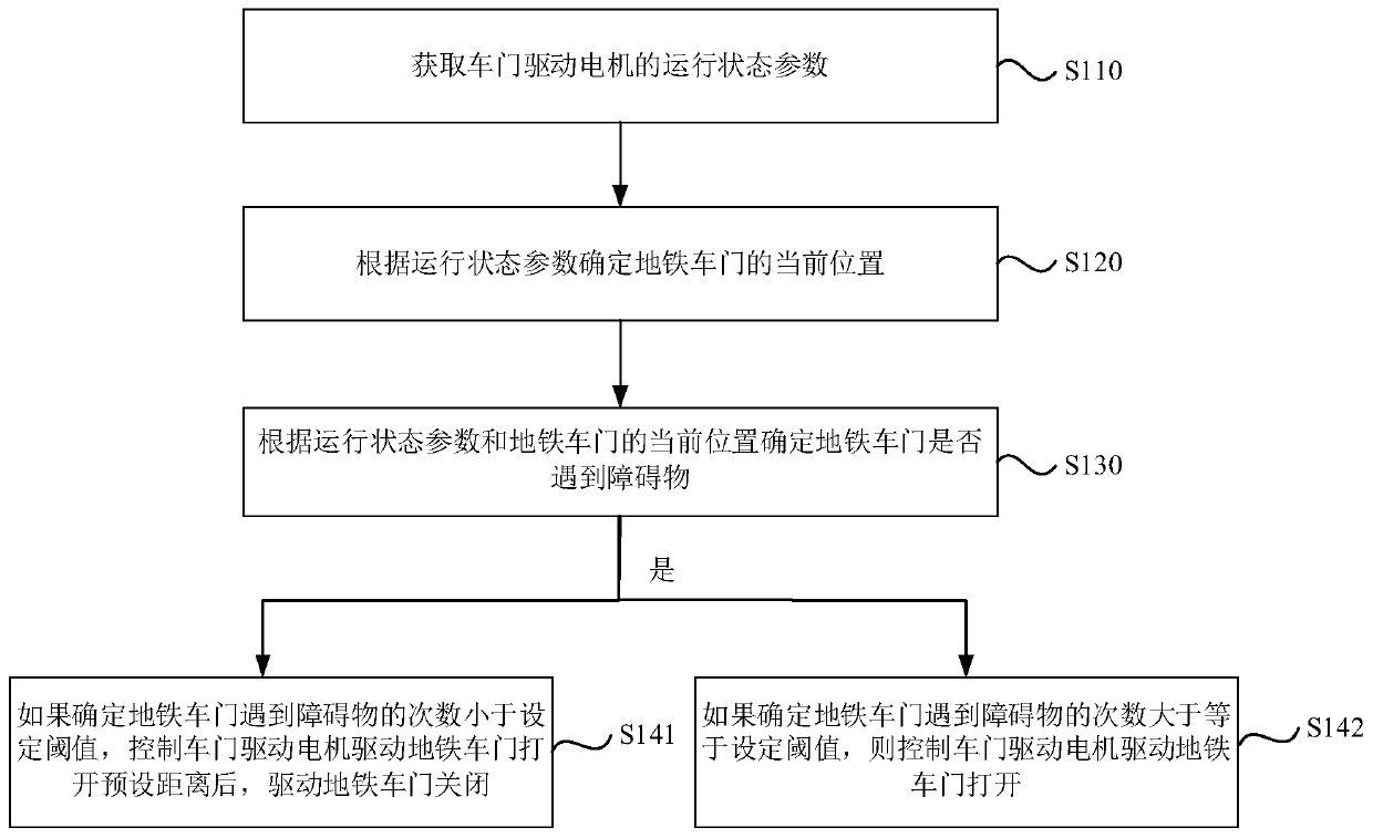 A subway car door control method and device, and computer-readable storage medium