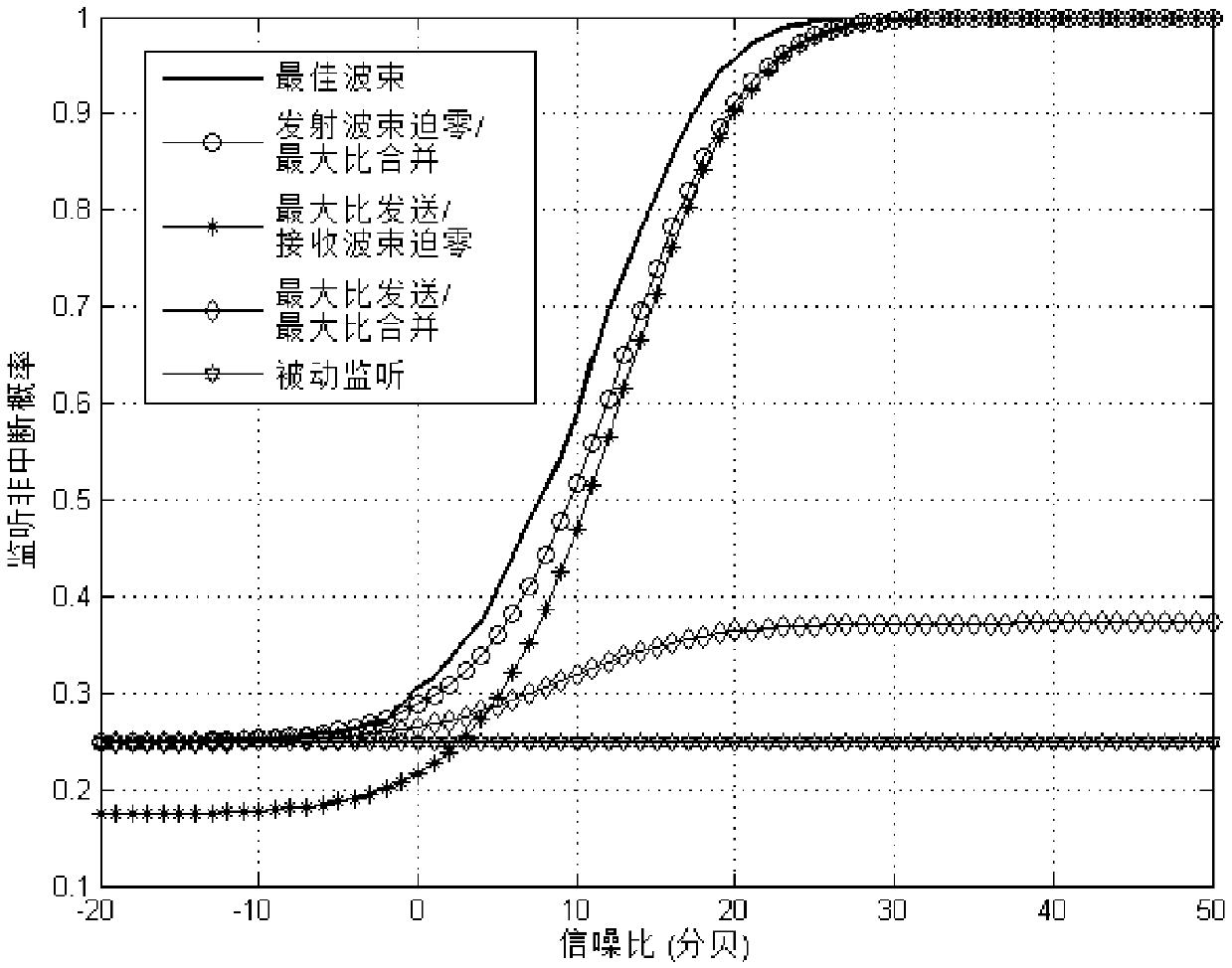 A Method of Maximizing the Non-interruption Probability of System Listening