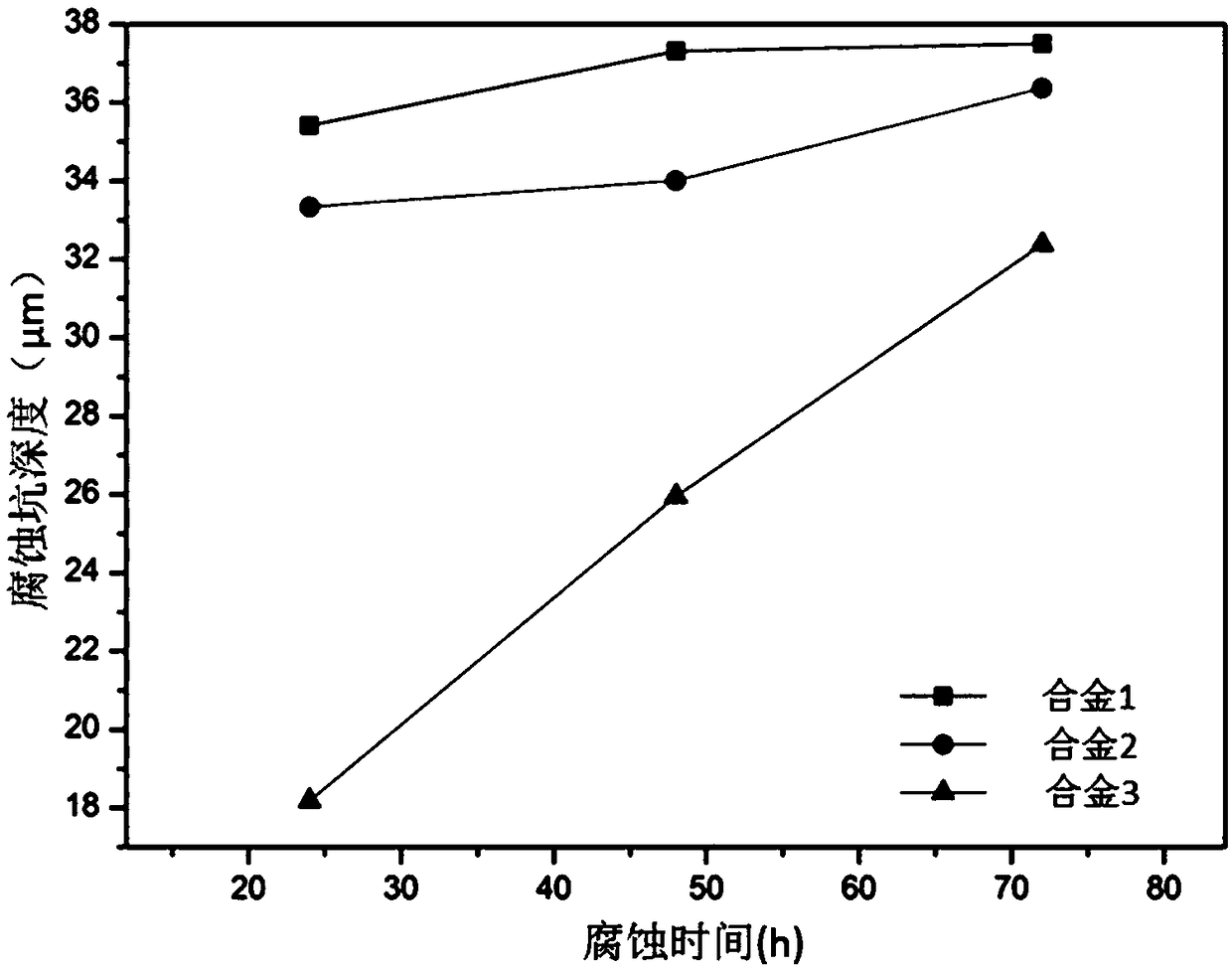 A corrosion-resistant aluminum alloy used in high-temperature coastal industrial environments and its preparation method