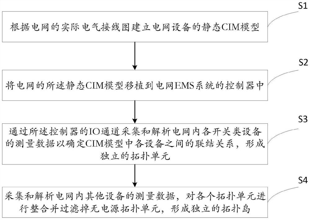 Power grid EMS control method and device