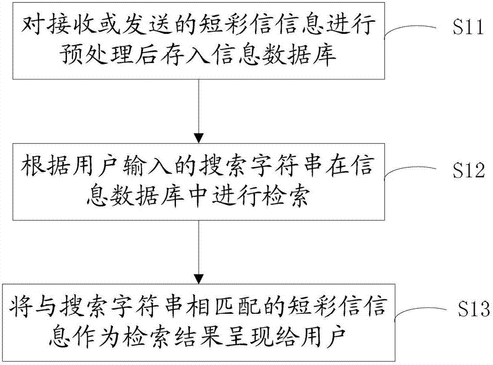 Method and device for searching short messages and multimedia messages