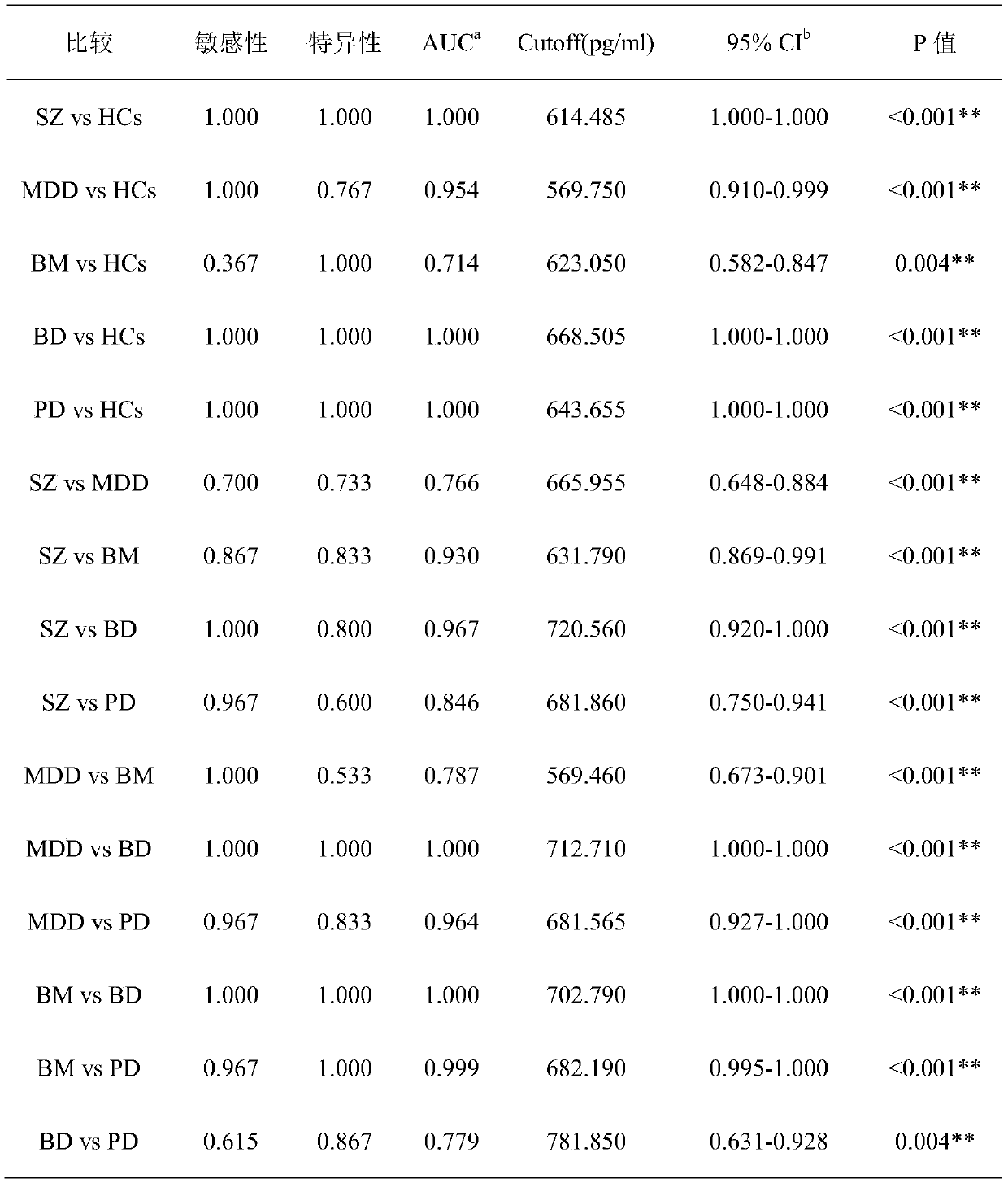 Novel use of bicc1 protein for psychiatric disease diagnosis