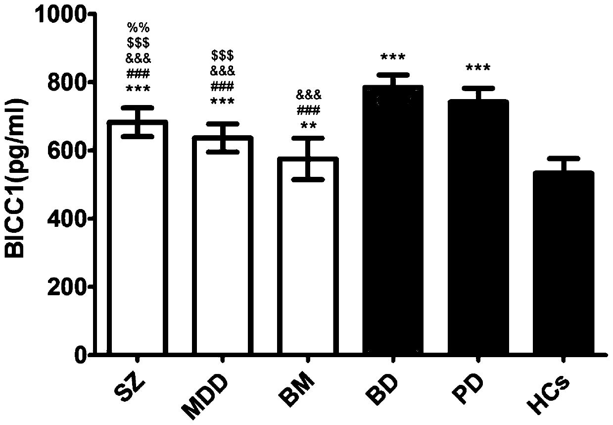 Novel use of bicc1 protein for psychiatric disease diagnosis