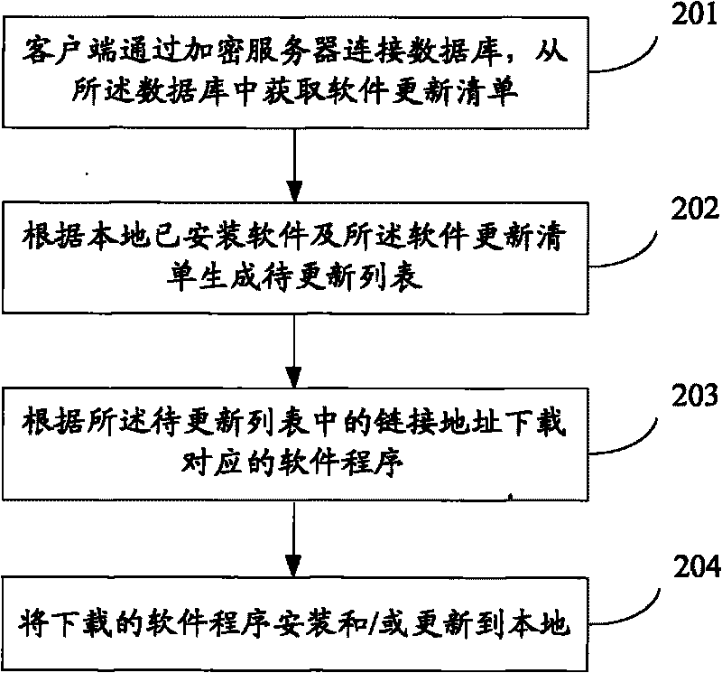 Method and device for upgrading client software based on encryption sever management