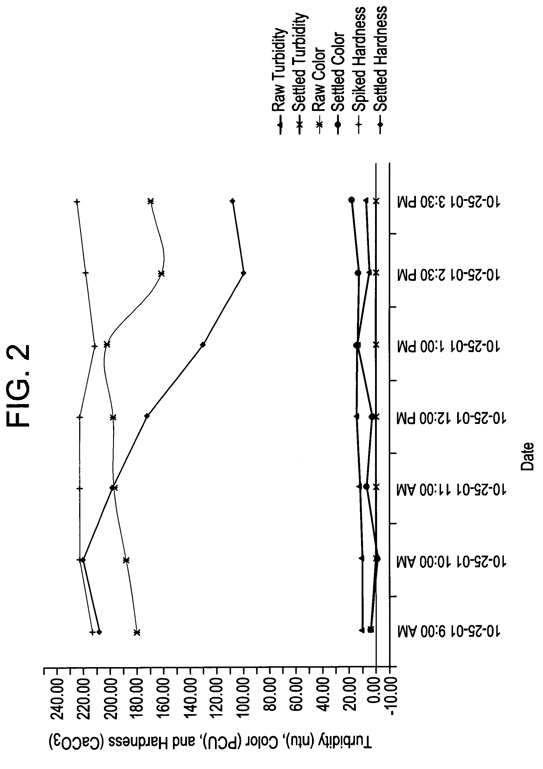 Method and apparatus for treating water or wastewater to reduce organic and hardness contamination