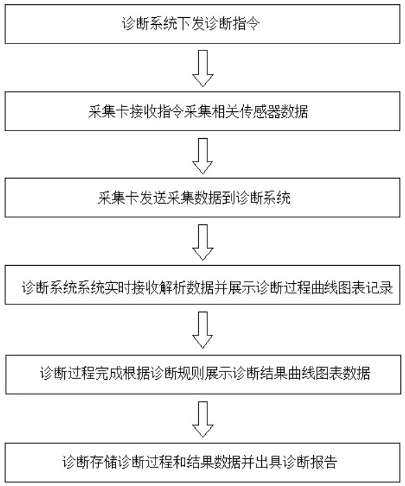 Real-time industrial diagnosis method