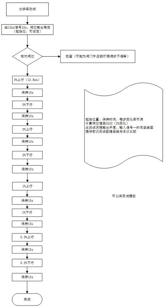 Real-time industrial diagnosis method