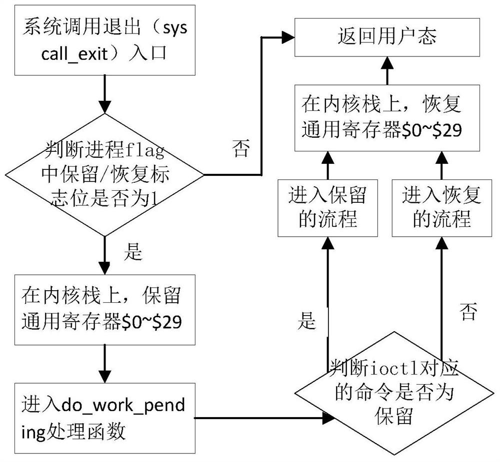 Implementation method for general register reservation recovery