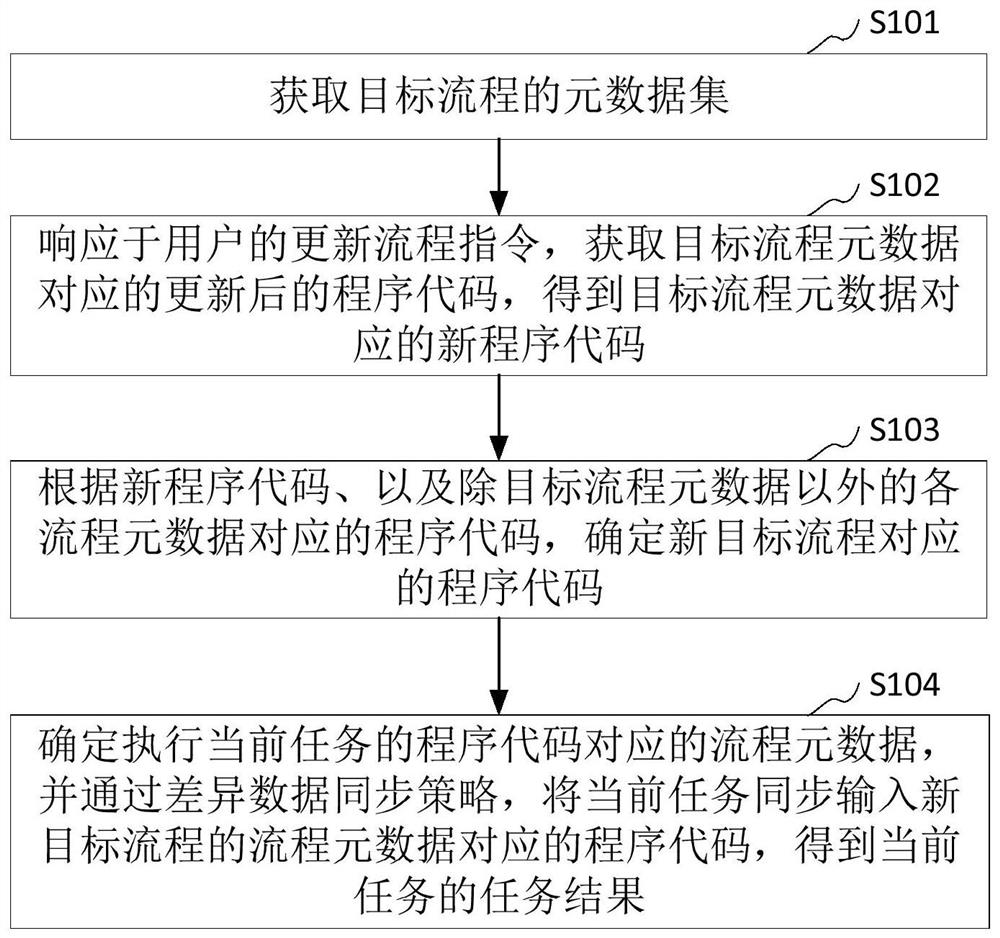 Flow program code updating method and device, computer equipment and storage medium