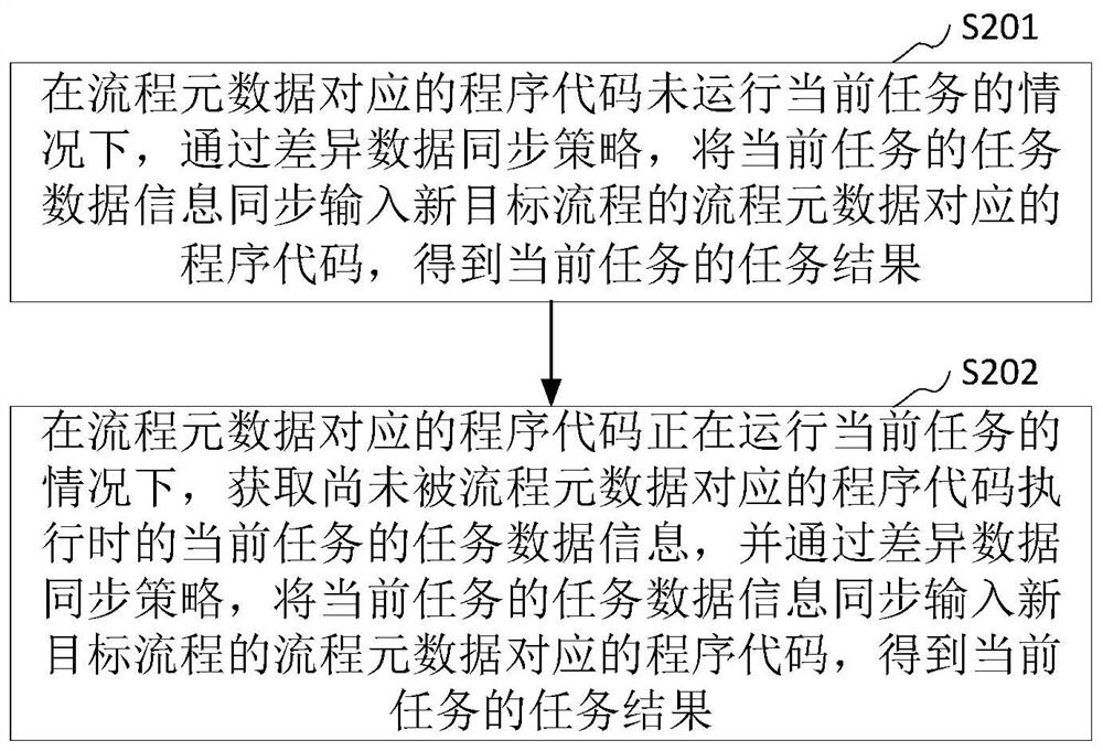 Flow program code updating method and device, computer equipment and storage medium