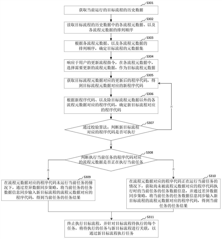 Flow program code updating method and device, computer equipment and storage medium