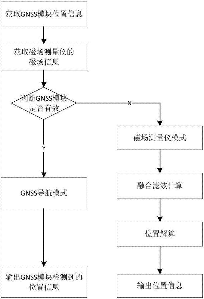 Autonomous navigation method of aircraft and system