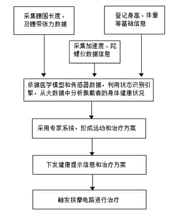 Intelligent waistband device having bioelectric simulated massage function and control method thereof