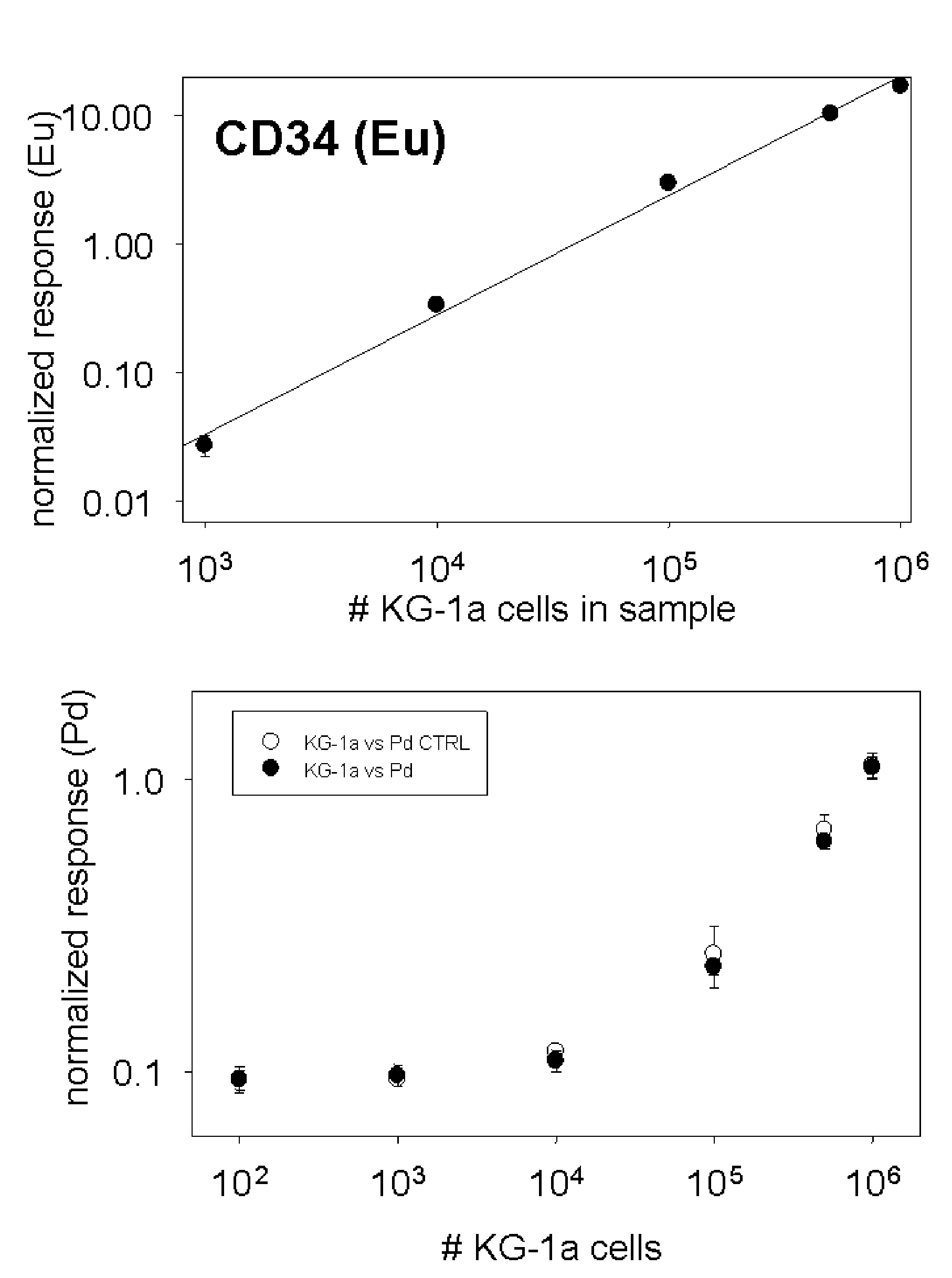 Quantitation of cellular DNA and cell numbers using element labeling