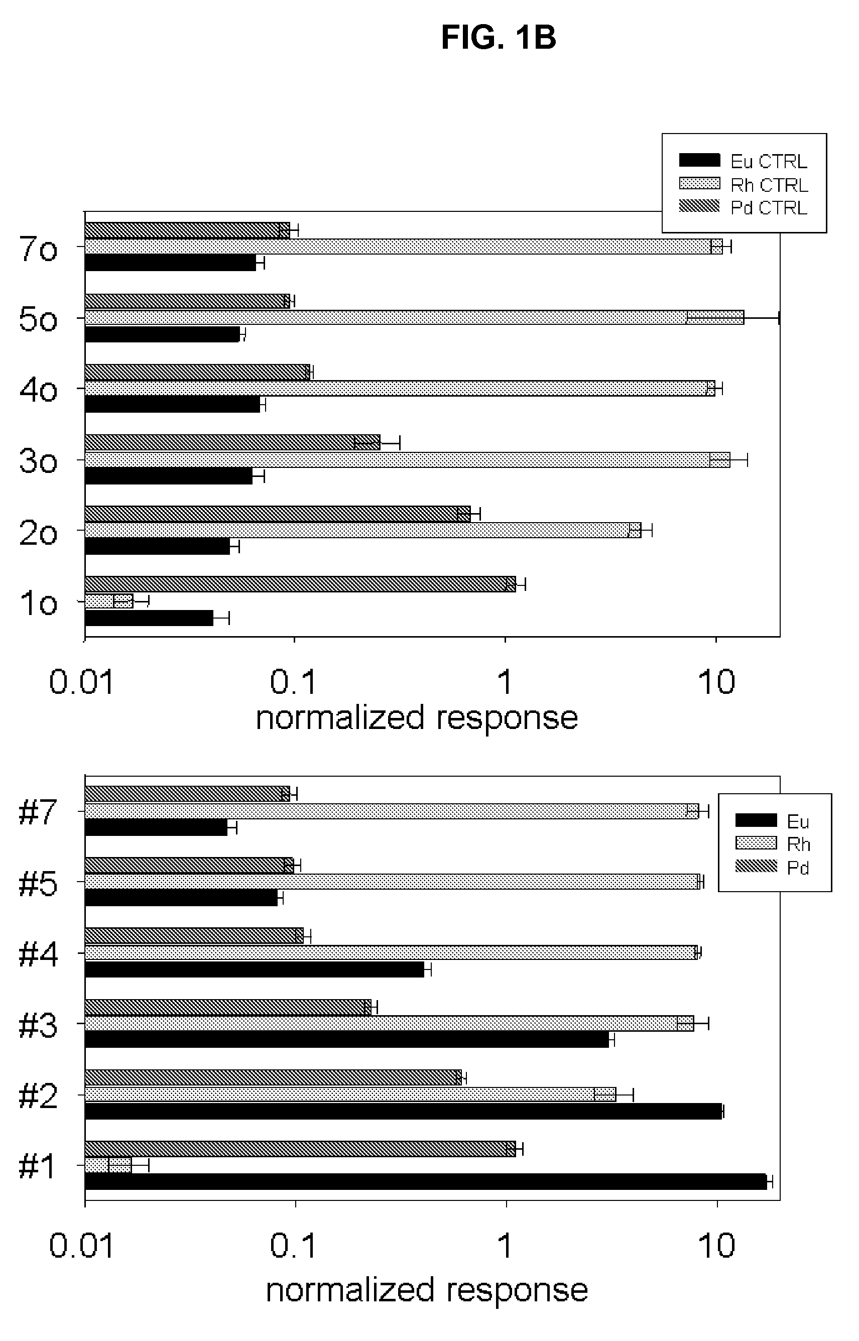 Quantitation of cellular DNA and cell numbers using element labeling