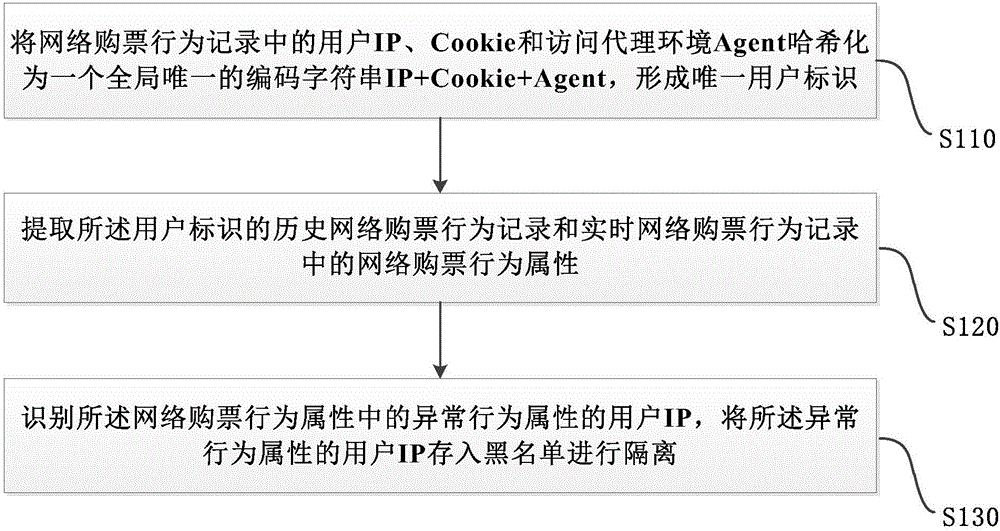 Network ticket buying abnormal behavior recognition method and system and equipment