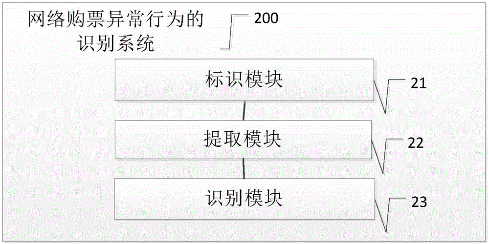 Network ticket buying abnormal behavior recognition method and system and equipment