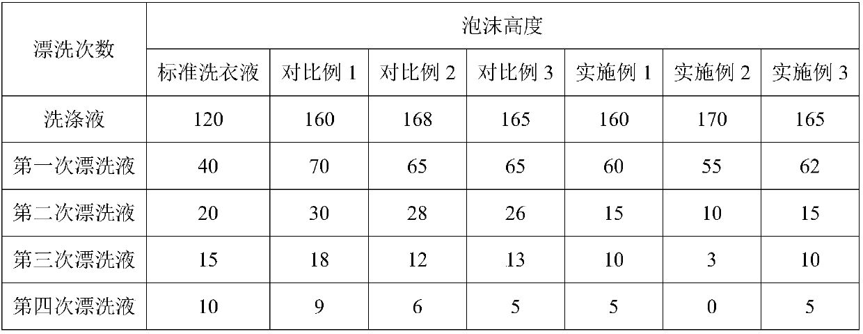 A kind of easy-rinsing hand-washing laundry detergent and preparation method thereof