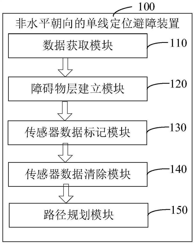 Non-horizontal-orientation single-line positioning obstacle avoidance method and device, equipment and storage medium