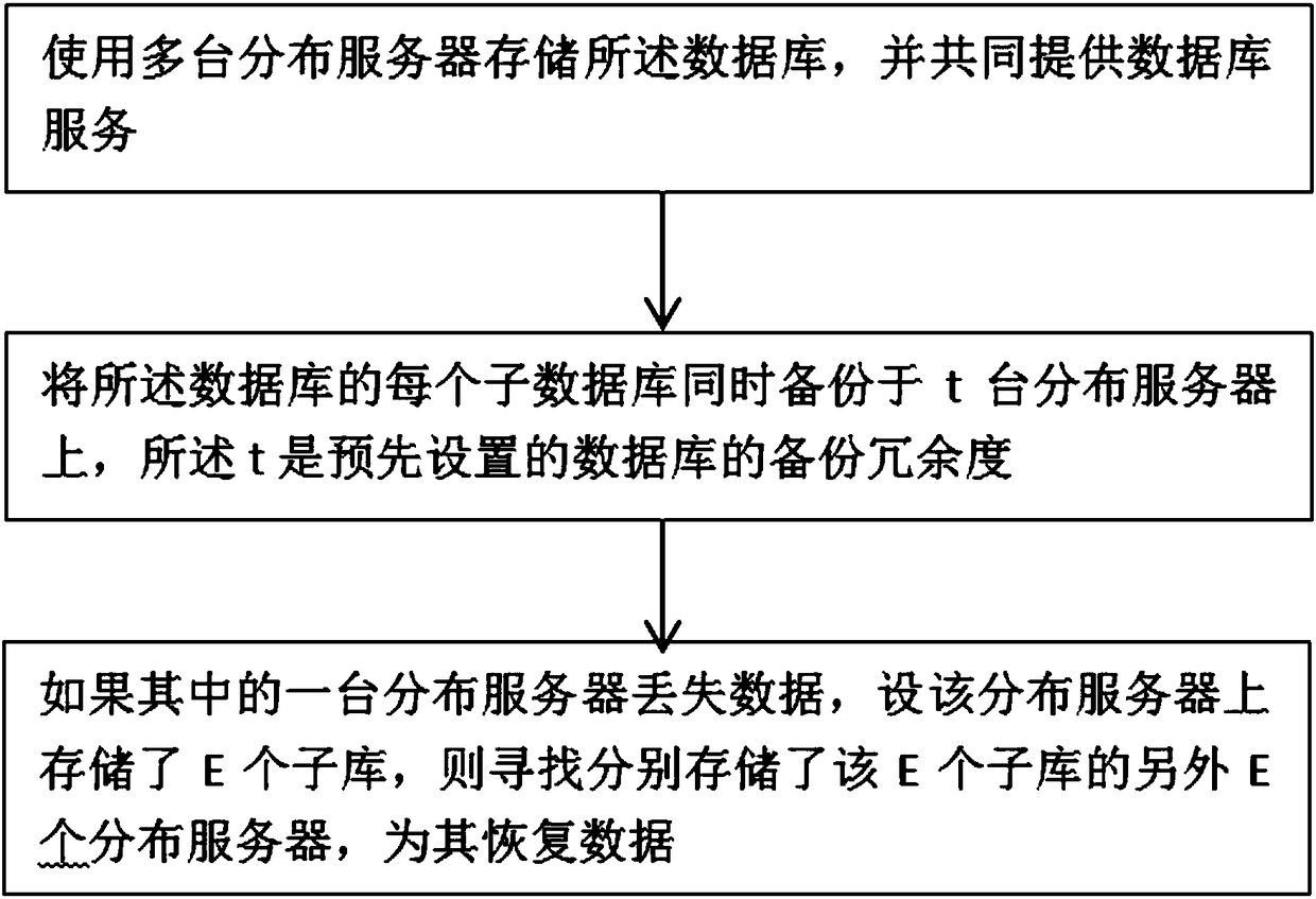 Database backup and recovery method