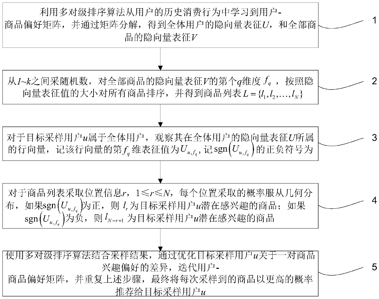 Recommendation method for interested commodities of user