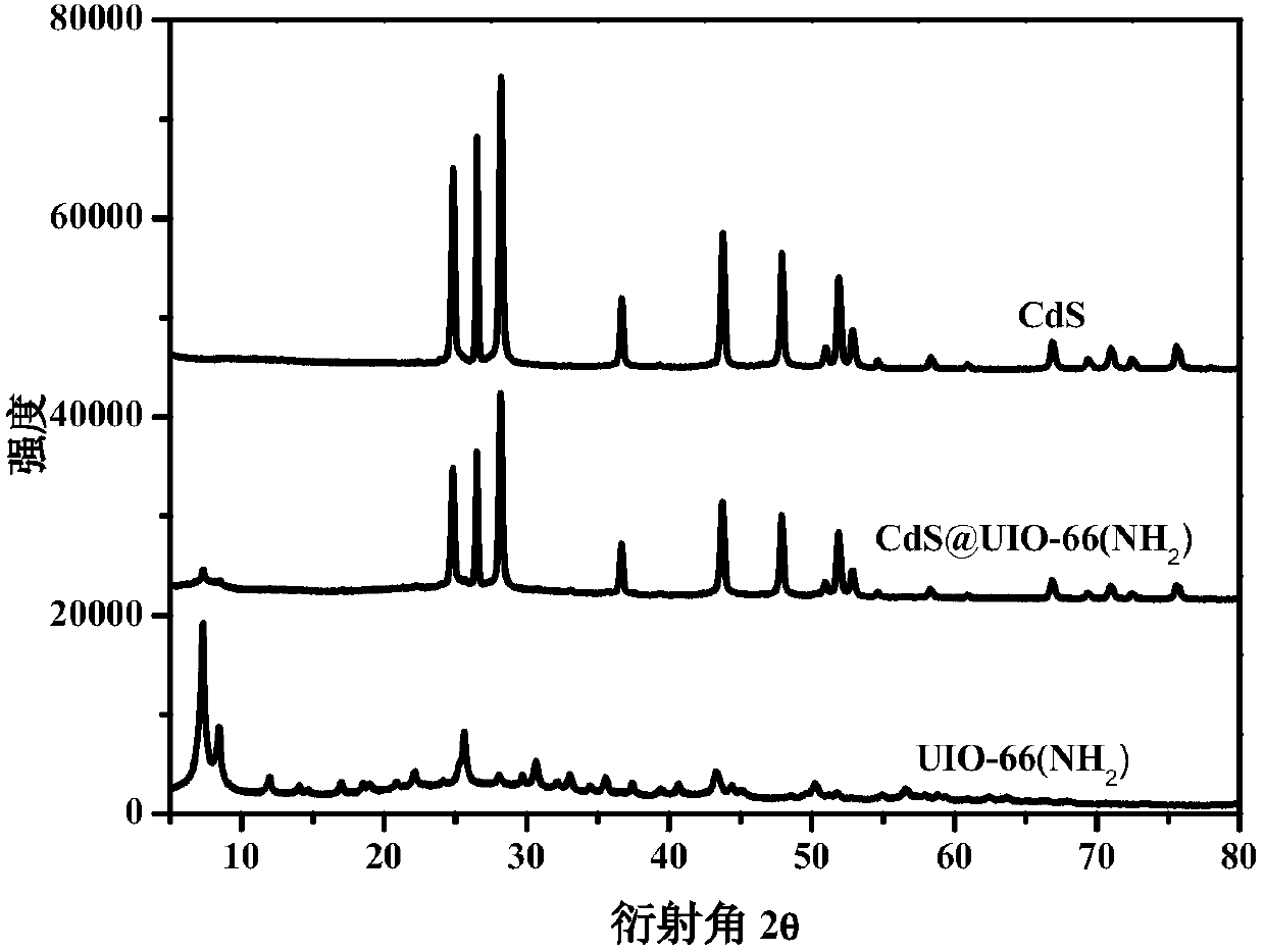Preparation method for metal organic framework material UIO-66 (NH2)/rodlike cadmium sulfide composite photocatalyst